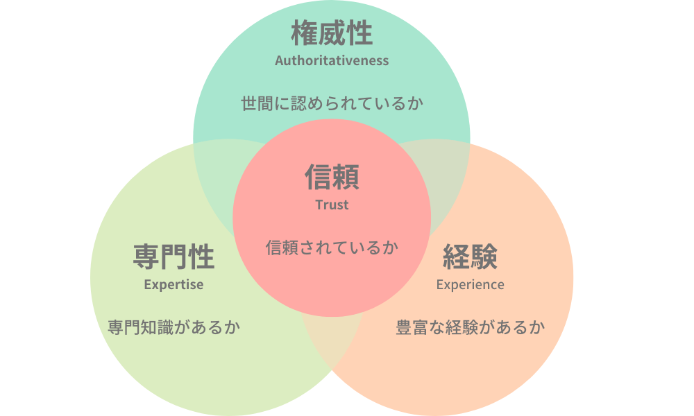 E-E-A-Tのインフォグラフィック