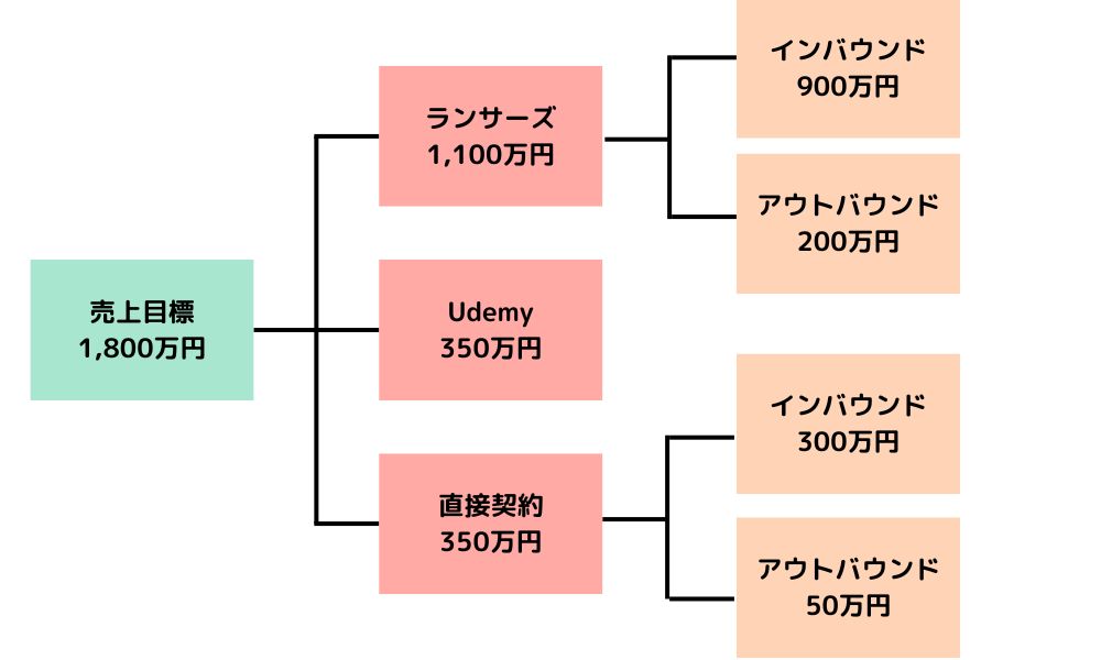 設定した目標の構造化