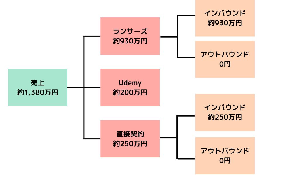 売上の現状を構造化した図解