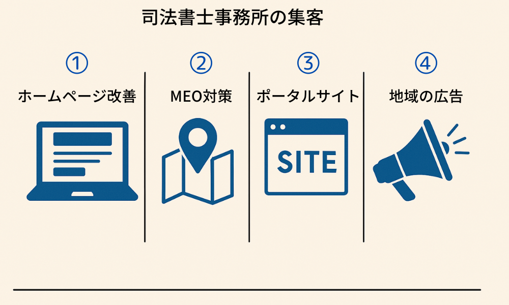 司法書士の集客図解