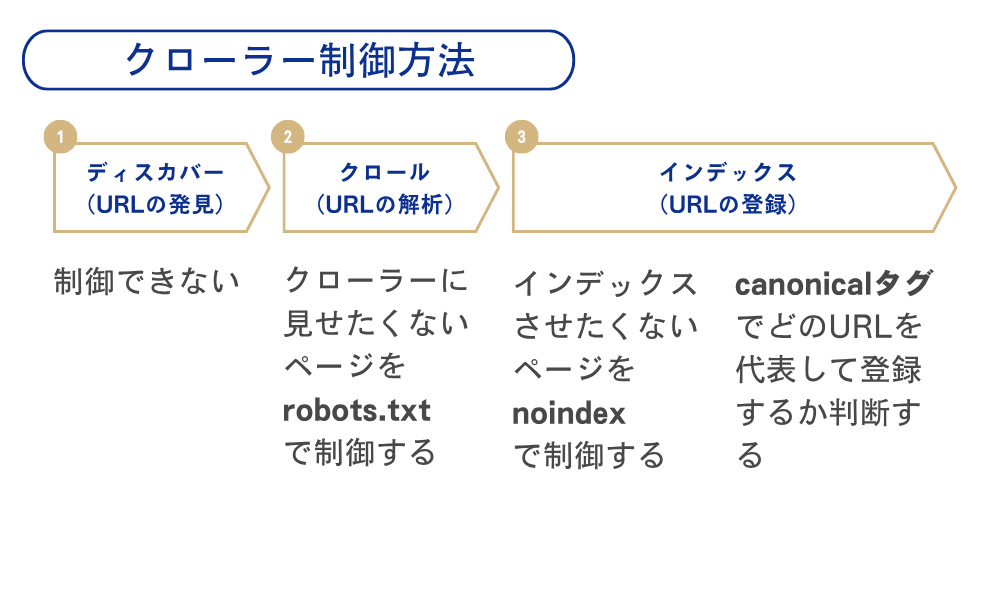 クローラー制御方法
